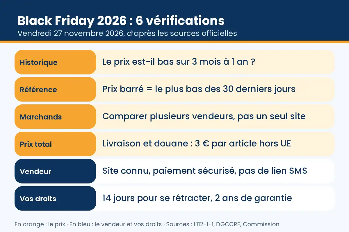 Black Friday 2026 : les 6 vérifications avant d’acheter (historique, prix de référence, marchands, prix total, vendeur, droits)