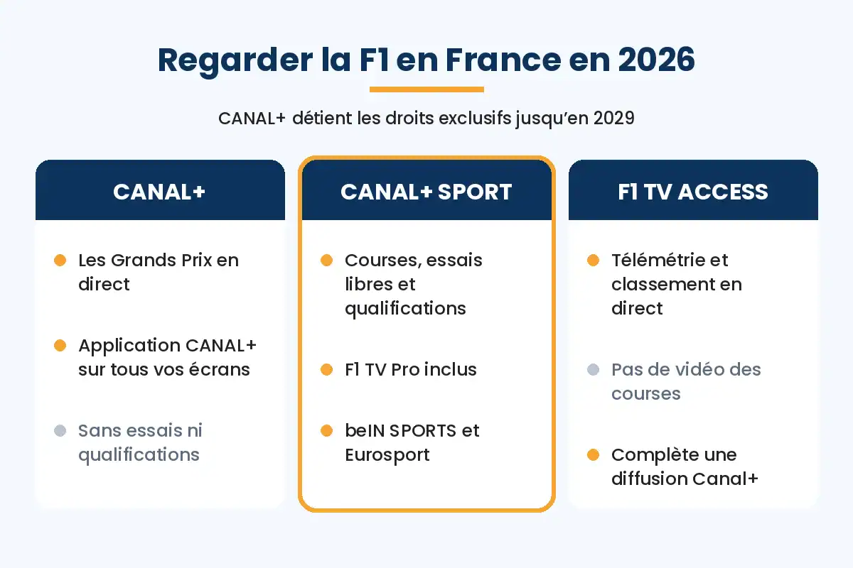 Les offres pour regarder la F1 en France en 2026 : CANAL+ pour les courses, CANAL+ SPORT pour tout le week-end avec F1 TV Pro, F1 TV Access pour la télémétrie.