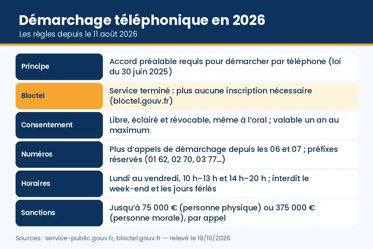 Règles du démarchage téléphonique depuis le 11 août 2026 : consentement préalable, fin de Bloctel, numéros, horaires et sanctions