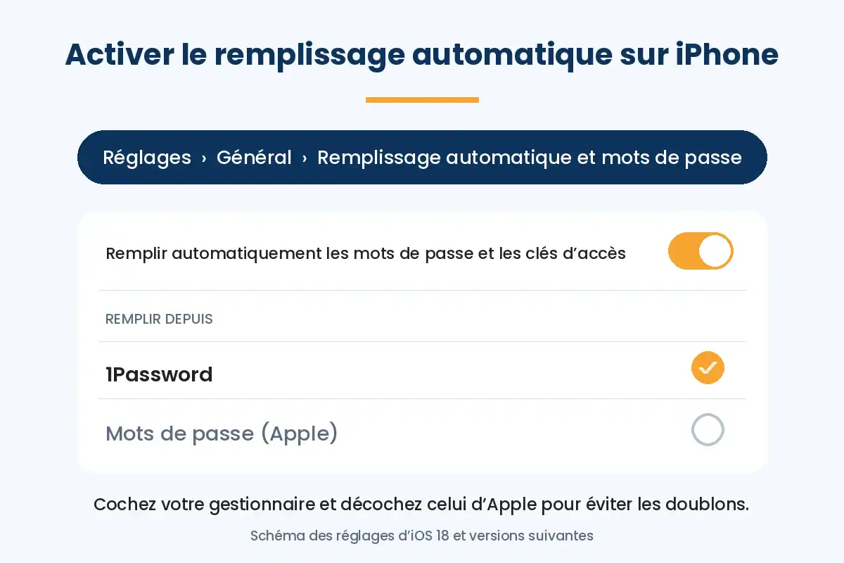 Schéma des réglages de l’iPhone : Réglages, Général, Remplissage automatique et mots de passe, avec 1Password coché dans la liste Remplir depuis.