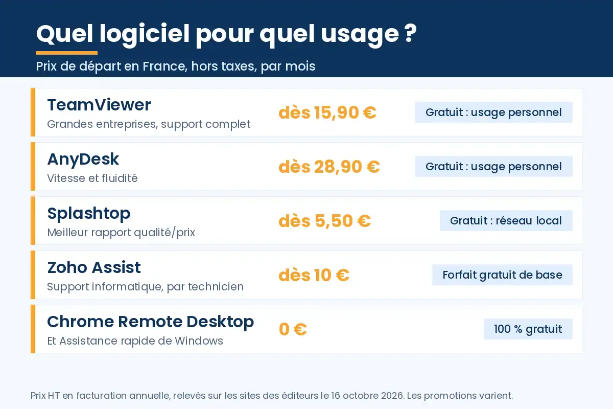 Fiche récapitulative des cinq logiciels de contrôle à distance : prix de départ et version gratuite de TeamViewer, AnyDesk, Splashtop, Zoho Assist et Chrome Remote Desktop, relevés le 16 octobre 2026.