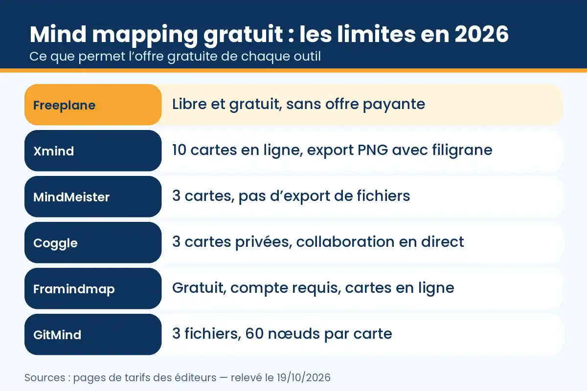 Mind mapping gratuit : limites de l’offre gratuite de Freeplane, Xmind, MindMeister, Coggle, Framindmap et GitMind en octobre 2026