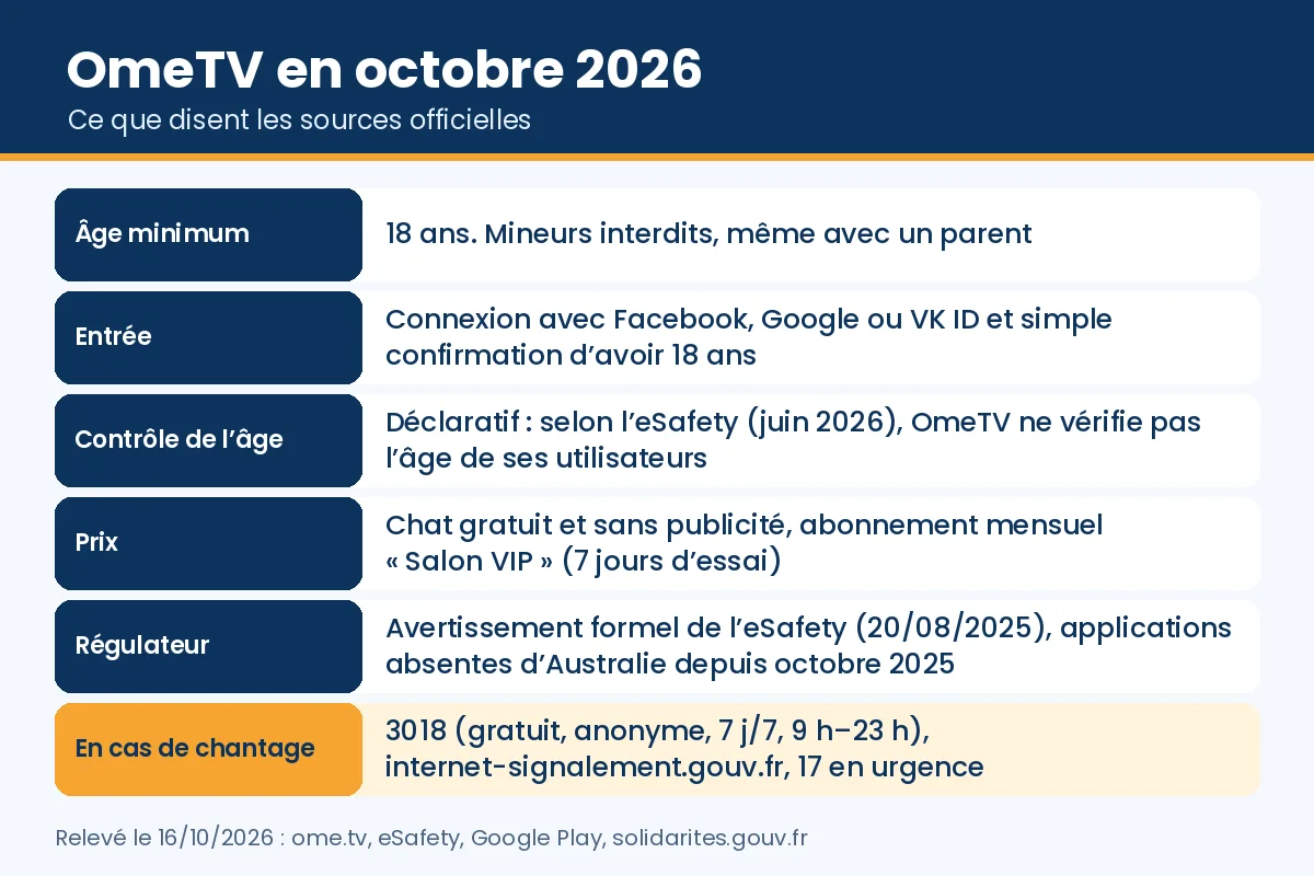 OmeTV en octobre 2026 : âge minimum, accès, prix, avertissement du régulateur et numéros utiles en cas de chantage