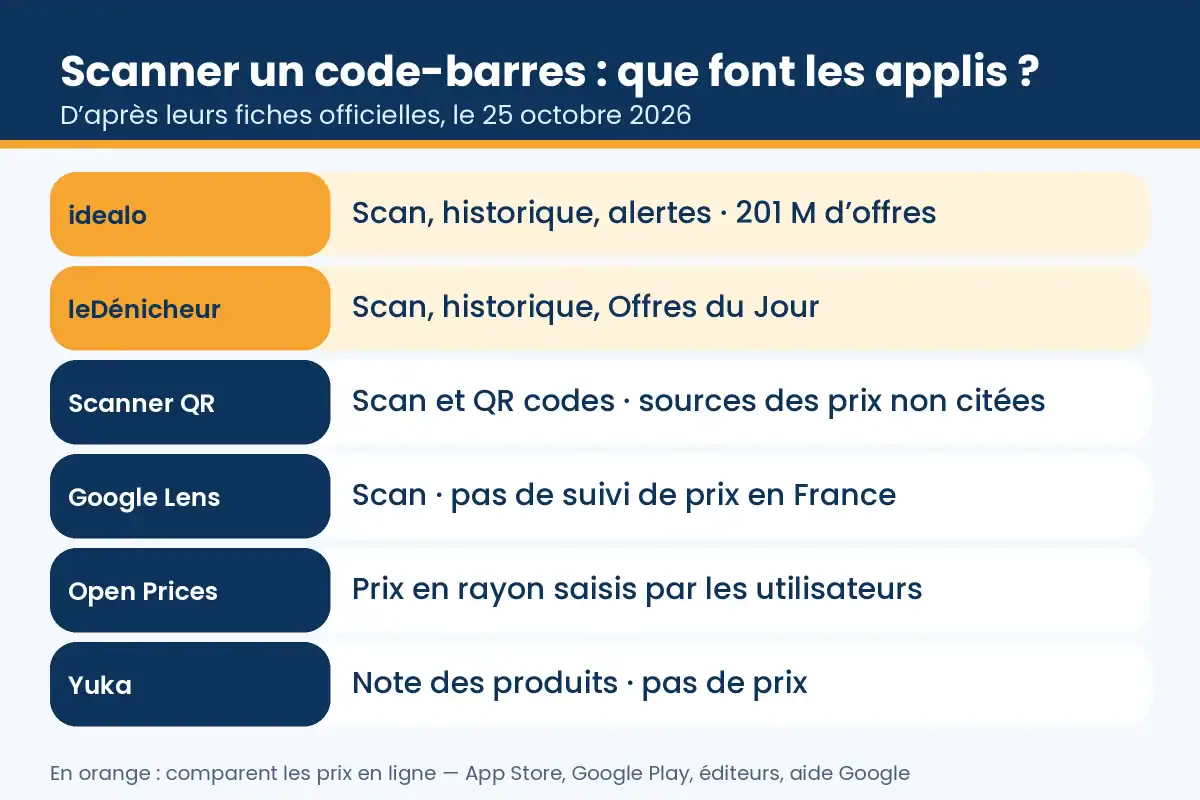 Scanner un code-barres : ce que font idealo, leDénicheur, Scanner QR, Google Lens, Open Prices et Yuka le 25 octobre 2026