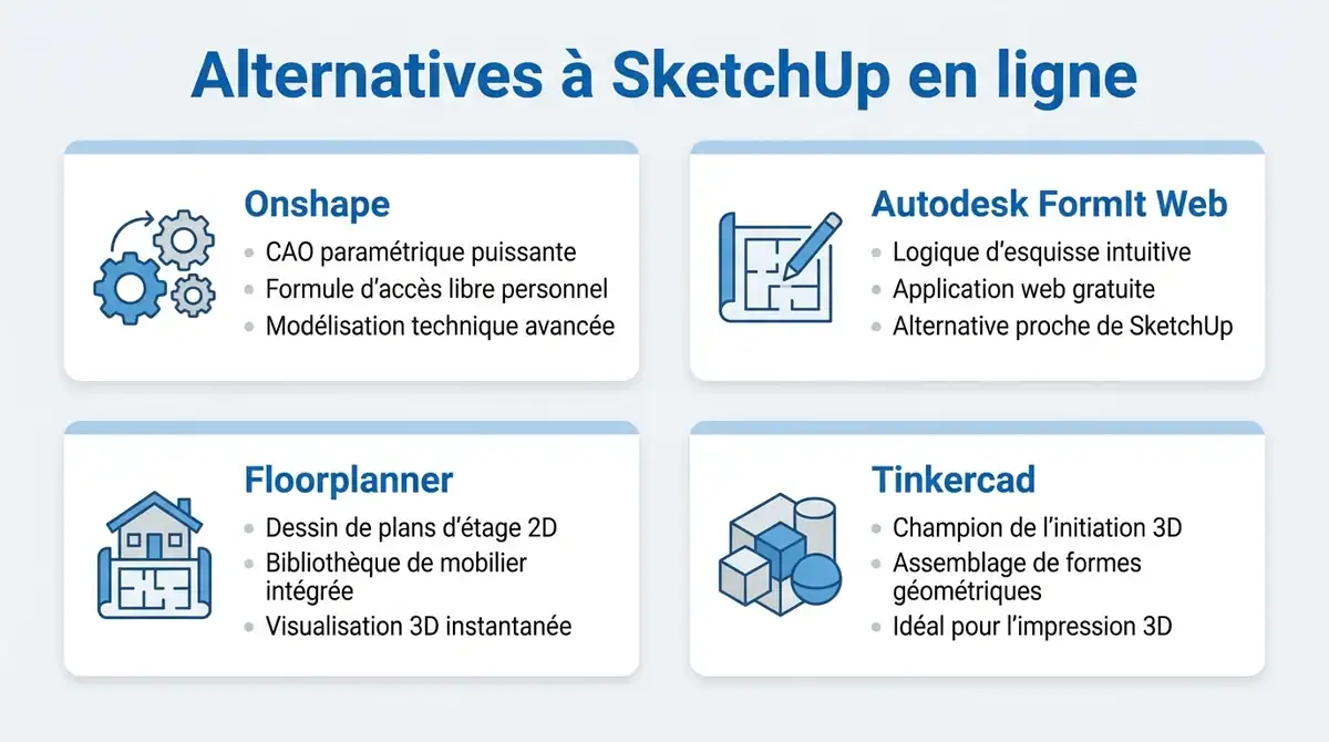Infographie comparant les alternatives à SketchUp en ligne : Onshape, FormIt Web, Floorplanner et Tinkercad.