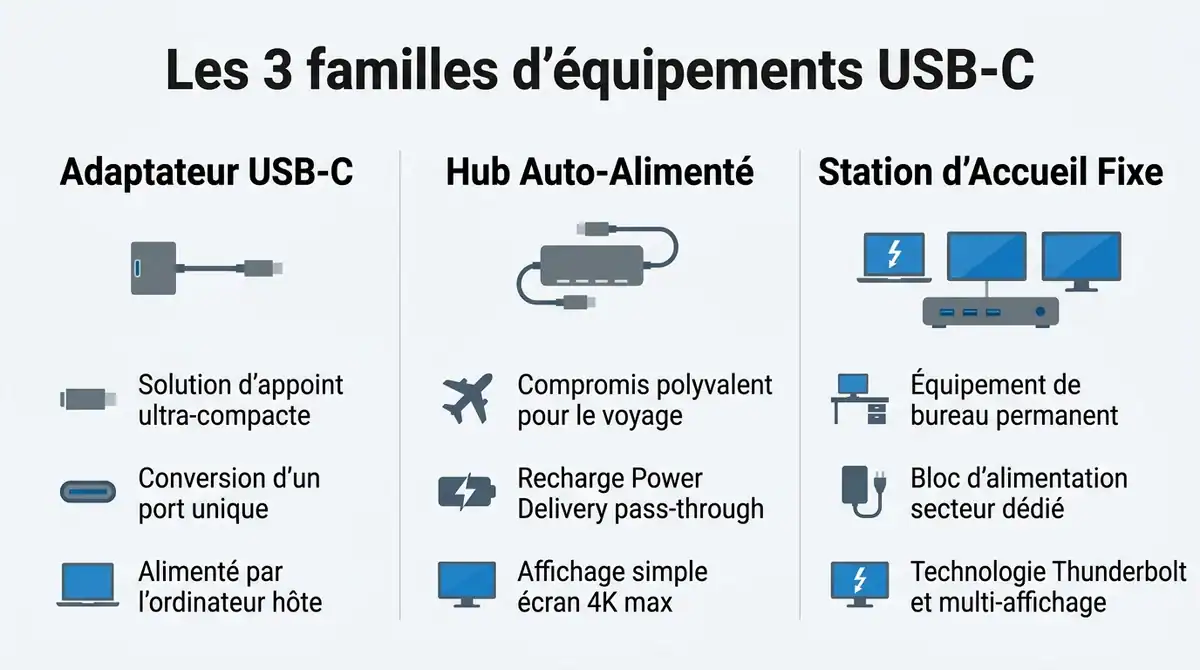 Infographie comparant adaptateurs, hubs nomades et stations d'accueil USB-C pour bien choisir son équipement.