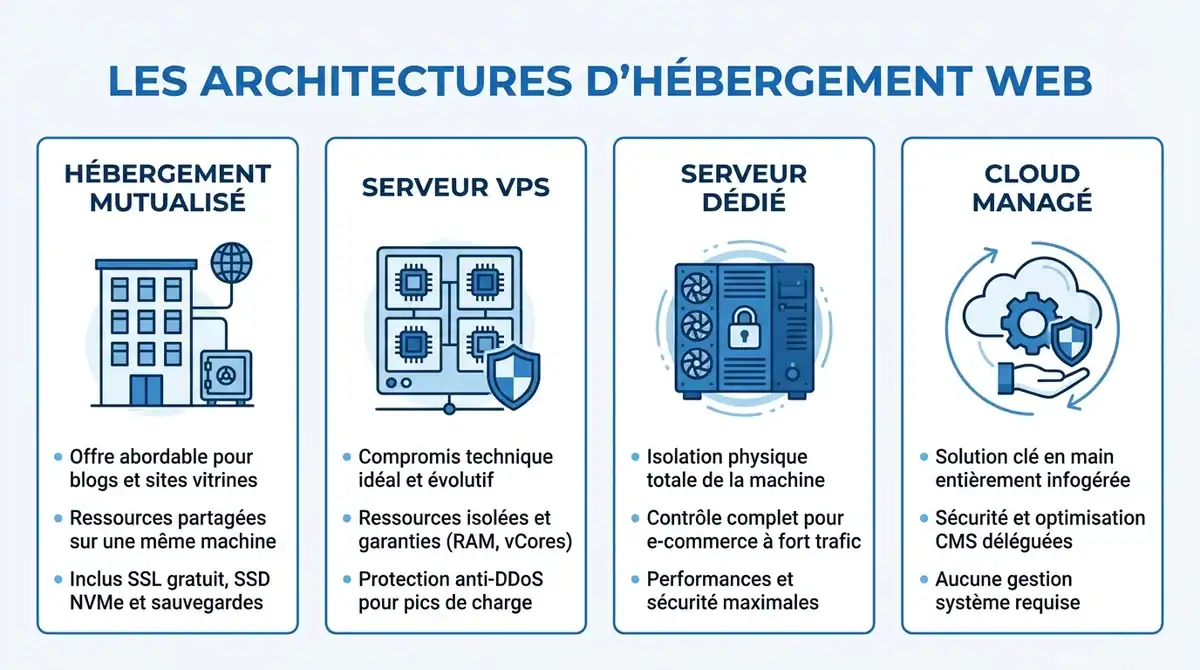 Infographie comparative des architectures d'hébergement web : mutualisé, VPS, dédié et cloud managé.
