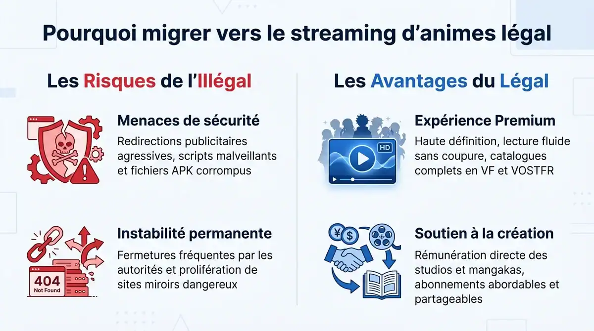 Infographie comparant les risques du streaming d'animes illégal et les avantages des plateformes légales.