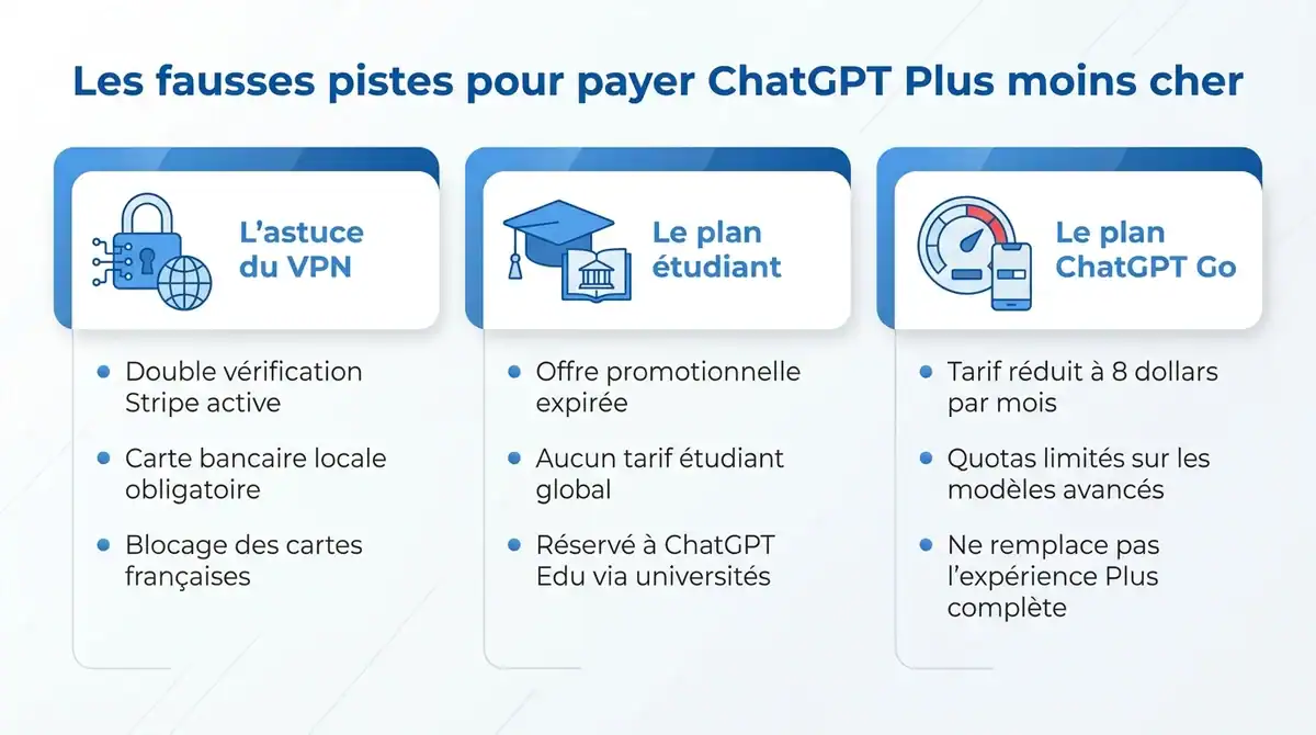 Infographie expliquant pourquoi les astuces VPN et plans etudiants ne fonctionnent pas pour payer ChatGPT Plus moins cher.