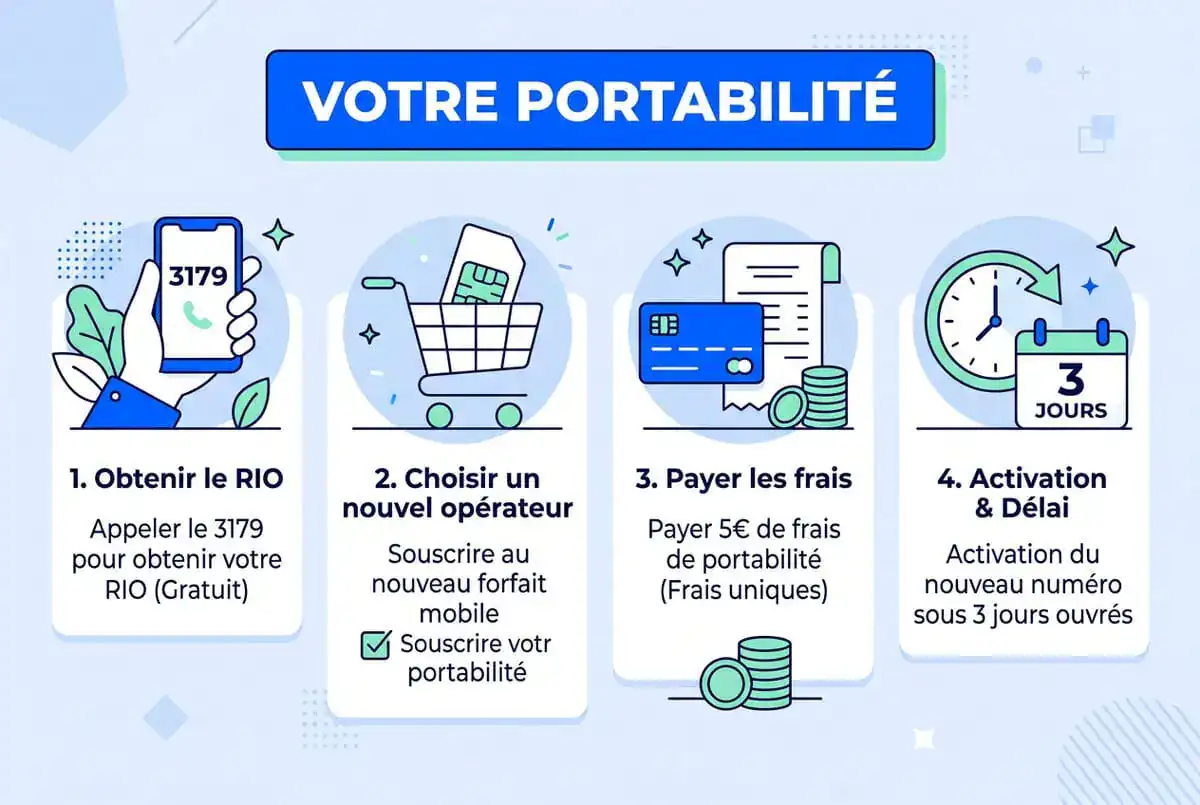Infographie résumant les frais de résiliation de 5 euros et le fonctionnement du code RIO via le 3179.