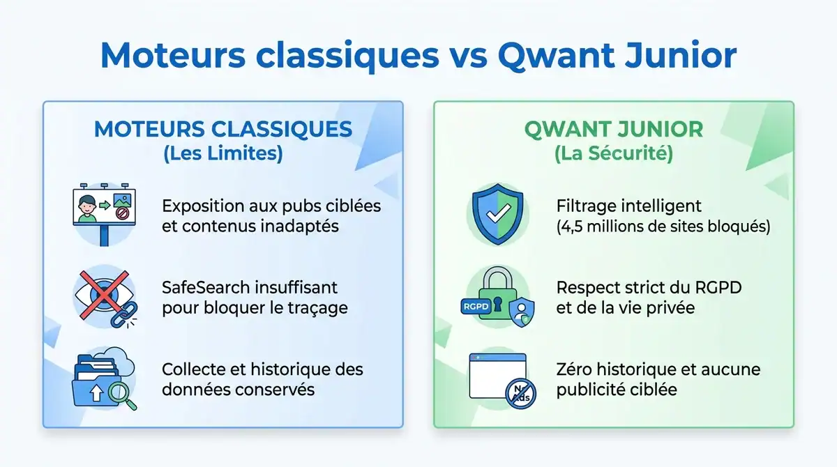 Infographie comparative entre moteurs de recherche classiques et Qwant Junior pour la sécurité des enfants en ligne.