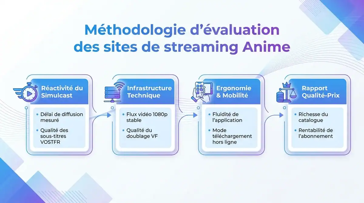 Infographie présentant la méthodologie de test et les critères d'évaluation des sites de streaming anime.