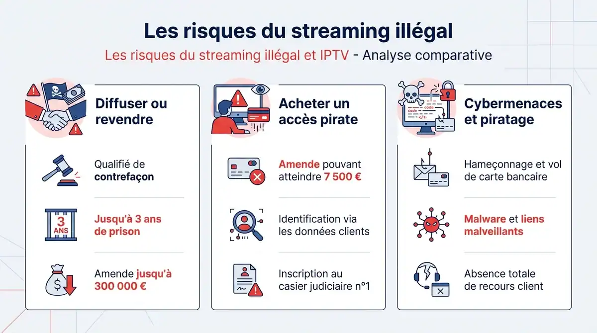 Infographie récapitulant les risques juridiques, amendes et cybermenaces du streaming illégal.