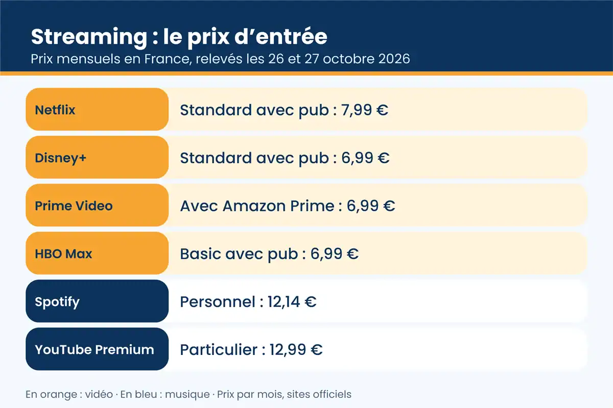 Infographie : prix d’entrée mensuels des abonnements streaming en France, Netflix 7,99 €, Disney+ 6,99 €, Prime Video 6,99 €, HBO Max 6,99 €, Spotify 12,14 €, YouTube Premium 12,99 €