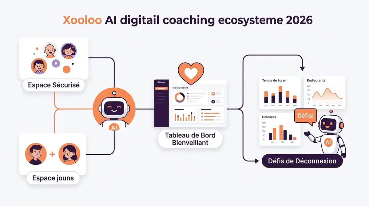 Infographie de l'écosystème de coaching numérique par IA Xooloo en 2026 pour enfants, ados et parents bienveillants.